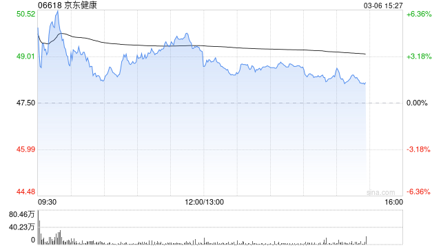 里昂：预计京东健康药品销售或持续带来正面惊喜 维持“跑赢大市”评级