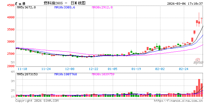 上期所调整燃料油期货相关合约交易限额