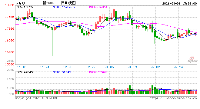 上期所引入再生铅期货交割 助力铅产业绿色转型