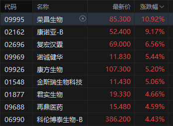 港股收评：恒指涨1.72% 科指涨3.15% 科网股普涨 “京东系”个股绩后大涨 京东涨近10%