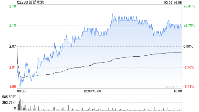 富瑞：降西部水泥目标价至3.1港元 基本面不变吁趁低吸纳