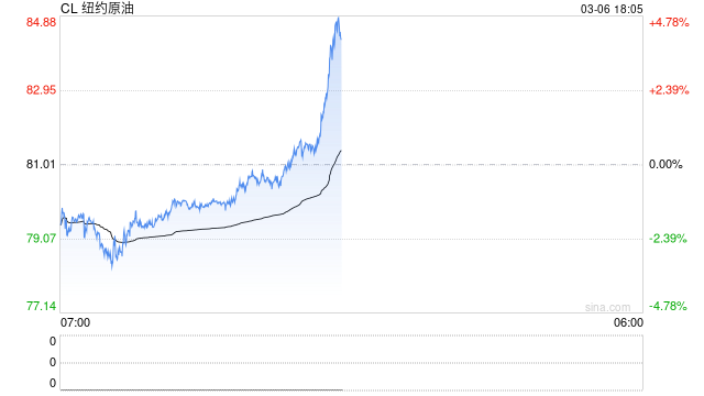 3月6日复盘总结：农产品与化工局部走强 原油看向100美元？