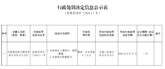 建设银行牡丹江分行被罚4.5万元：未按规定上缴假币，超期解缴，未按规定收缴假币