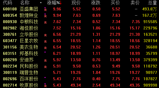 全线飙升！000533三连板，601179创新高