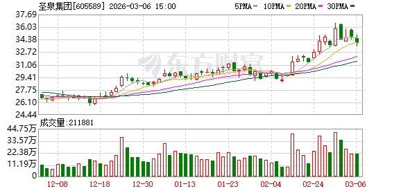 圣泉集团：公司将聚焦新材料主业，持续加大对电子化学品及新能源电池材料等优势产业的投入