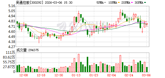 吴通控股：截至2026年2月27日公司股东总户数为66215户