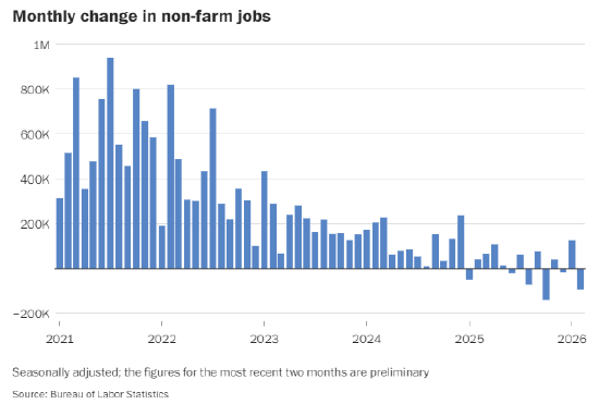 美国2月就业市场减少9.2万个工作岗位