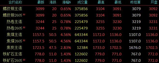 钢厂涨！涨！涨！3月7日唐山钢市快报