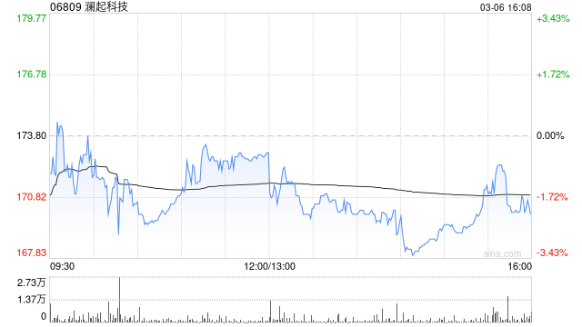 澜起科技：稳定价格行动及稳定价格期结束