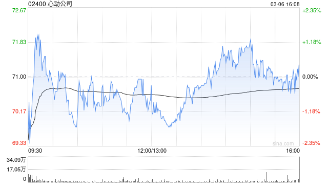 心动公司于3月6日斥资778.27万港元回购11万股
