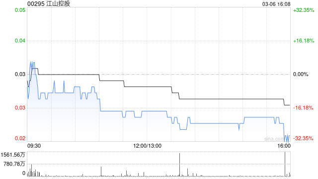 江山控股前2个月总发电量约为3.48万兆瓦时 同比减少27.69%