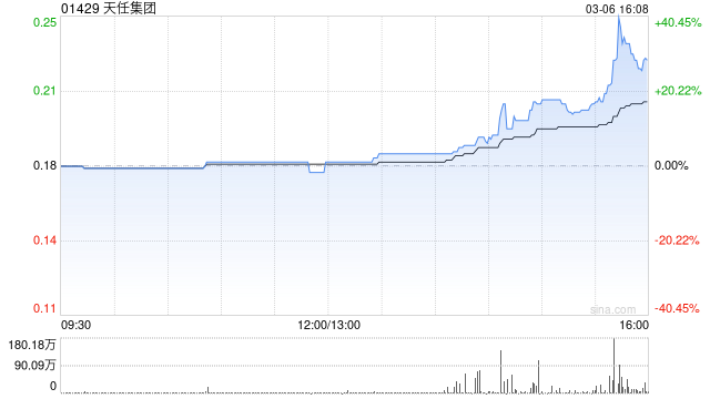 天任集团：要约人就要约项下合共80.4万股要约股份接获六份有效接纳