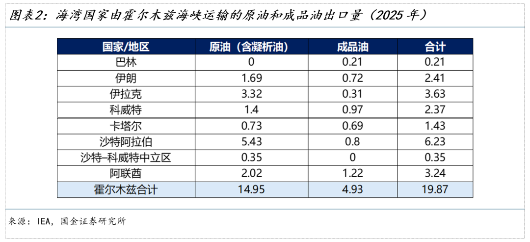 国金宏观：霍尔木兹休克，油价会到多少？ WTI原油100美元整数关口是重要心理阈值