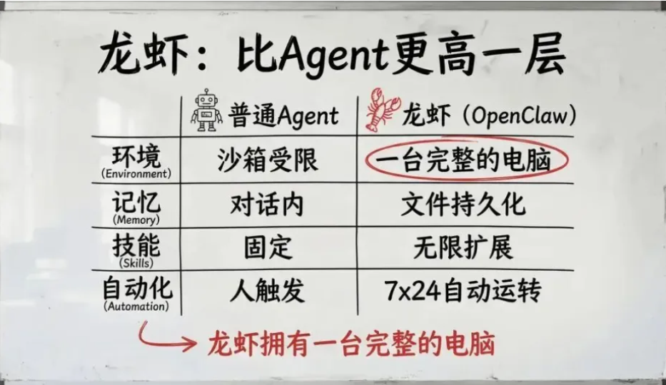 公务员“养龙虾”冲上热搜,OpenClaw爆火,有人称靠上门安装赚26万