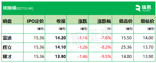 埃斯顿下限15.36港元定价，暗盘3家均跌、最多跌9.5%