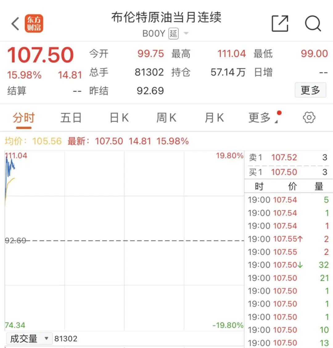 国际油价,爆了!刚刚,开盘大涨