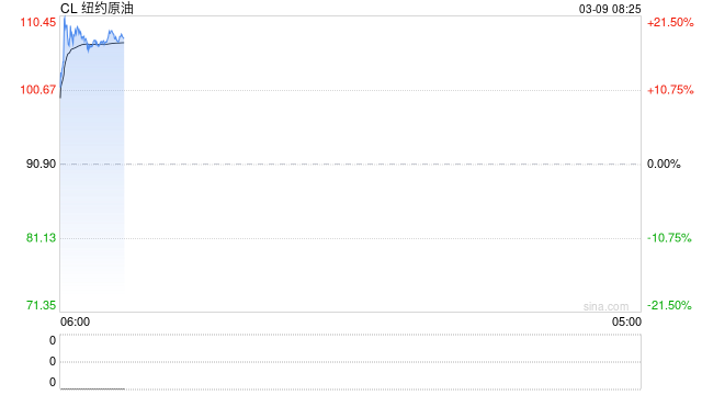 快讯：美、布两油均突破100美元/桶