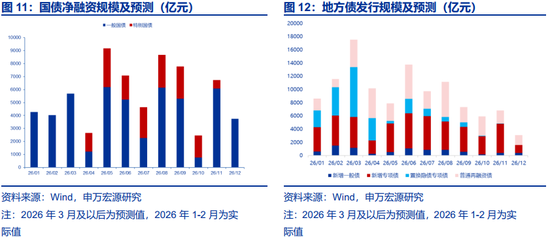 两会定调看债市关注点及潜在预期差