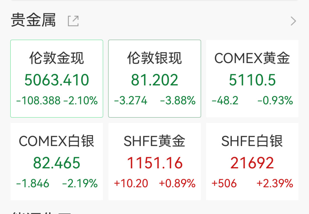 黄金日内急跌超100美元，跌破5070美元
