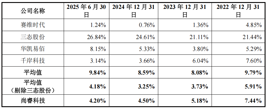 IPO雷达| 一边突击分红一边巨额募资，尚睿科技资本化面临多重考验