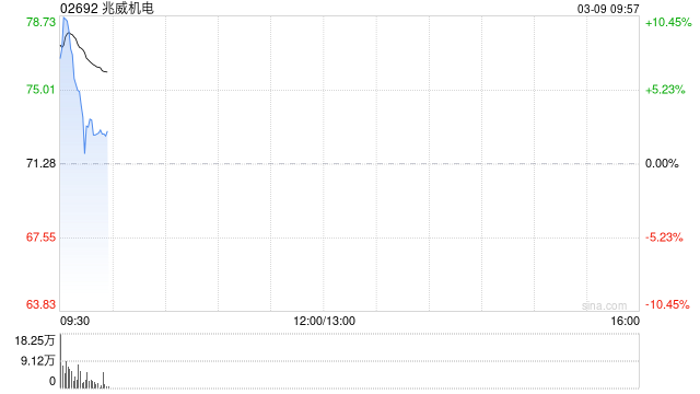 兆威机电首挂上市 早盘涨逾6%