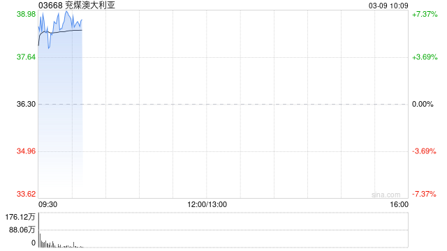 煤炭股早盘逆市走高 兖煤澳大利亚涨超7%兖矿能源上涨5%