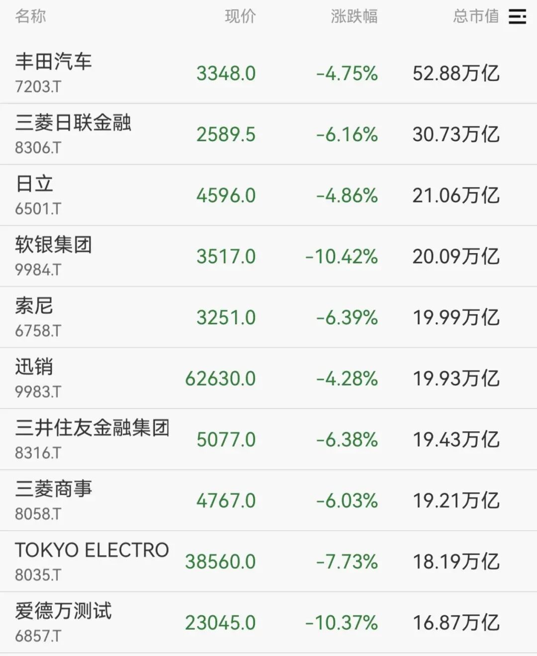 暴跌3500点，突发熔断！日韩股市大跳水