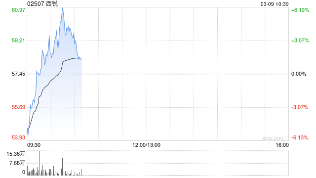 西锐早盘一度涨超6% 公司获调入港股通标的名单