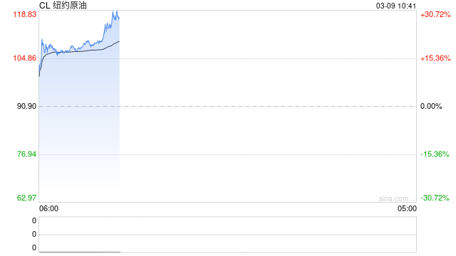 快讯：WTI原油突破112美元/桶，日内涨超24%