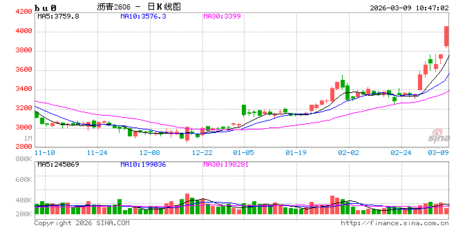华泰期货：中东地缘局势紧张，沥青成本端显著抬升