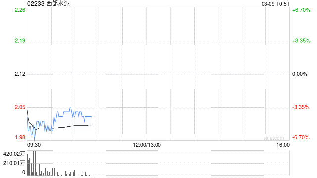 西部水泥完成全数赎回尚未偿还的2026年到期4.95%优先票据