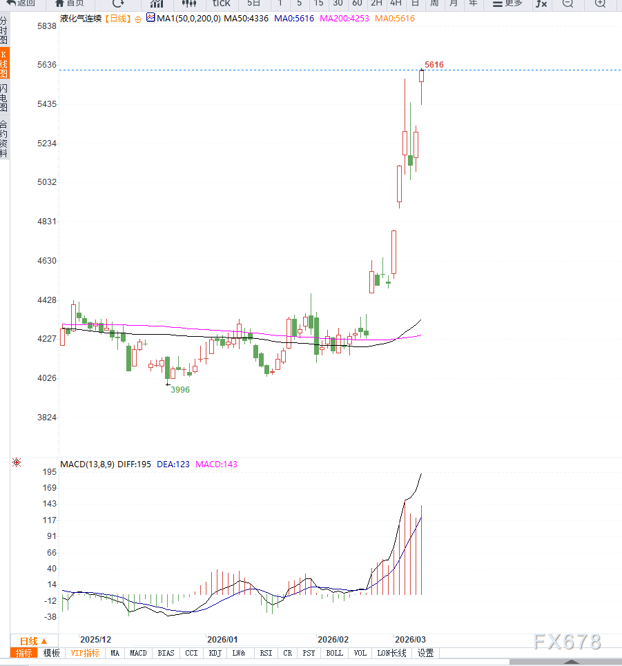 卡塔尔LNG停产冲击供应预期：摩根士丹利警告天然气价格或升至30美元