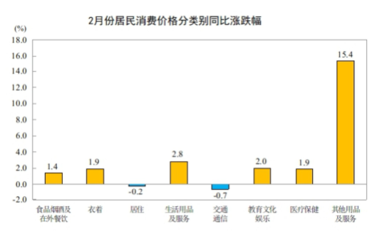 统计局：2026年2月份居民消费价格同比上涨1.3%