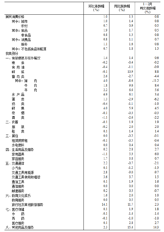 统计局：2026年2月份居民消费价格同比上涨1.3%