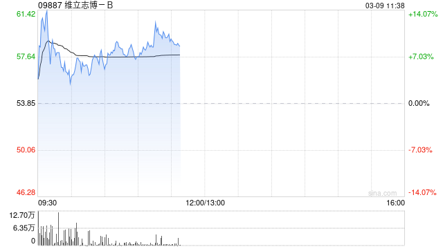 维立志博-B盘中涨超8% 正式进入港股通股票名单