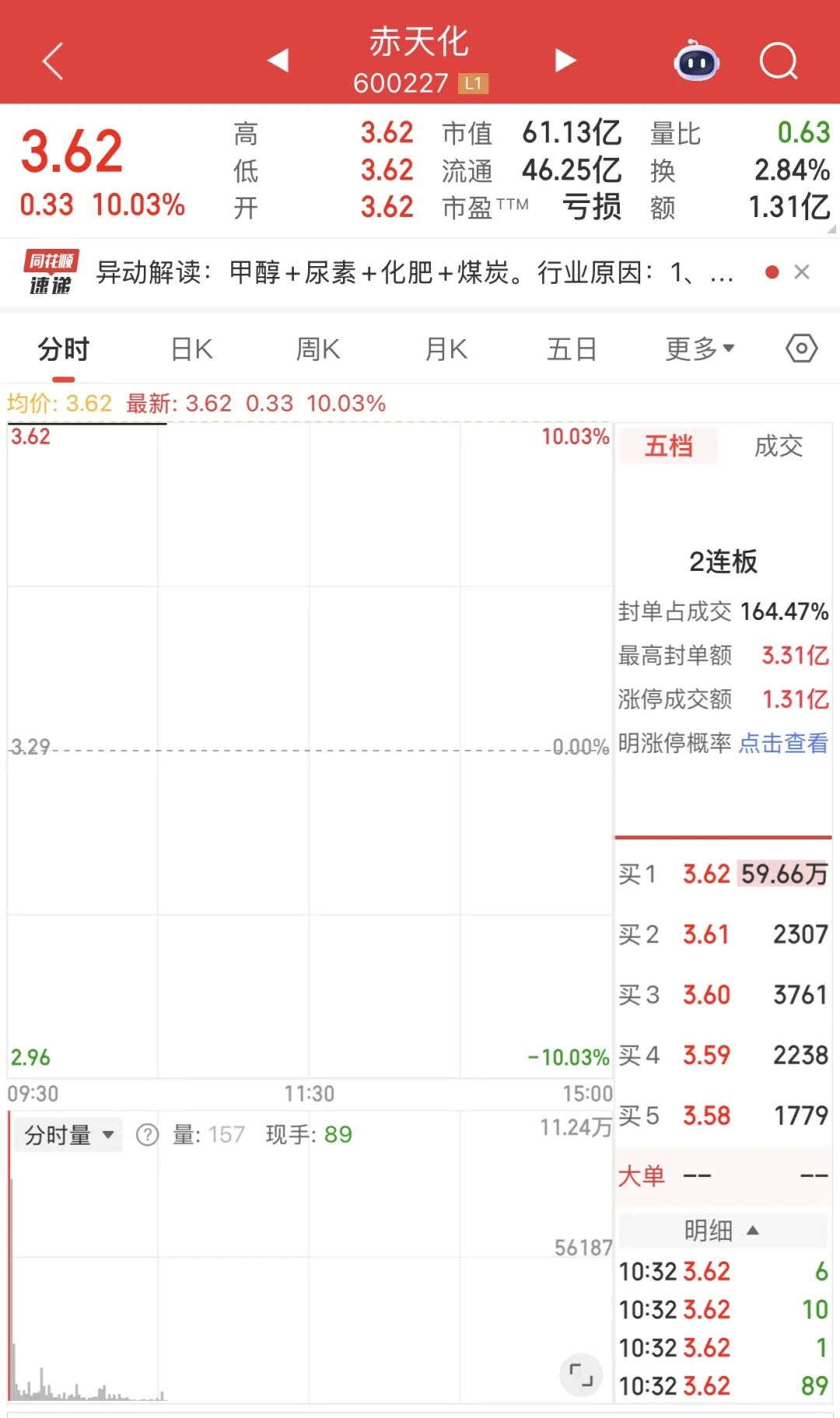 甲醇板块活跃，多股涨停