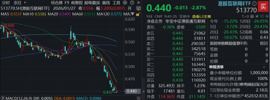 回调日，华宝基金港股互联网ETF（513770）下探新低，瑞银：AI进展、估值便宜，增持龙头！