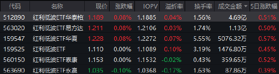 红利低波ETF华泰柏瑞（512890）逆势上涨 近60日吸金超43亿！券商：短期聚焦“确定性”红利