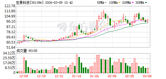宏景科技最新股东户数环比下降15.00%