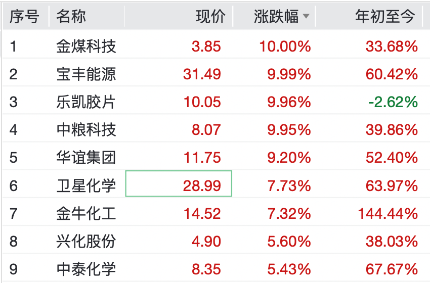 直线拉升！这些板块，逆市大涨