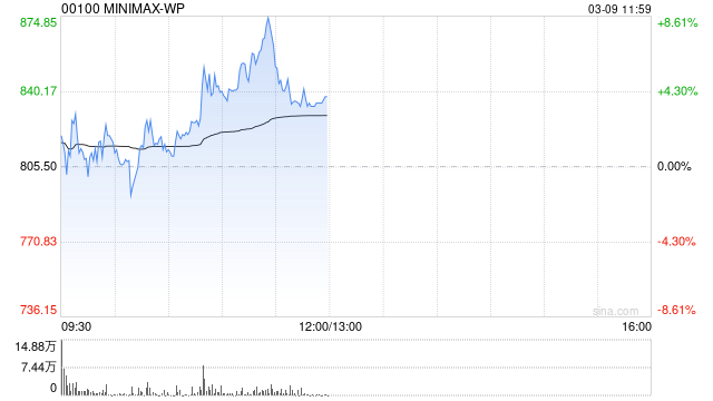 MINIMAX-WP午前涨超7% 小摩给予目标价990港元