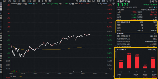 明明还在打仗,国际金价为何跌了?资金逢跌抢筹!华宝基金有色ETF(159876)近5日狂揽1.46亿元!