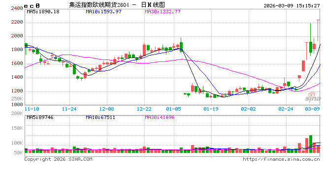 收评|国内能化期货主力合约大面积涨停