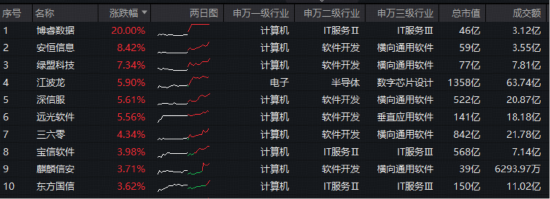 一阳穿三线！华宝基金信创ETF基金（562030）逆市拉升1.6%！AI“养龙虾”爆火，OpenClaw概念活跃！