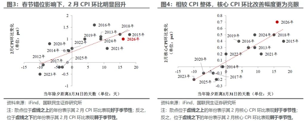 2月通胀:脉冲后弹性几何?