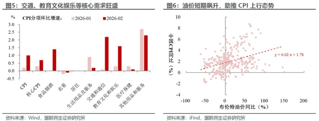 2月通胀:脉冲后弹性几何?