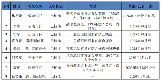 信托业迎来“首席合规官”时代!8位高管密集上岗,合规走向决策中心……