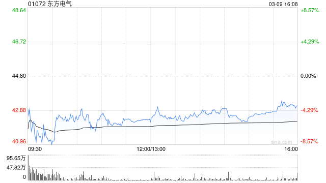 美银证券：料东方电气受惠于海外需求 升目标价至55港元