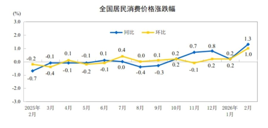 2月CPI同比涨幅近三年最高,锂电制造价格连降33个月后首涨