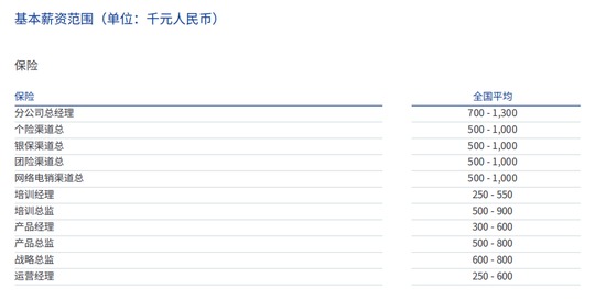 保司众多，哪些岗位人才最赚钱？首席运营官、财务负责人、分公司老总、专业技术岗等往往高薪